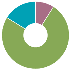 Chart showing prevalence by World Bank level