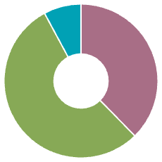 Chart showing centers by World Bank level